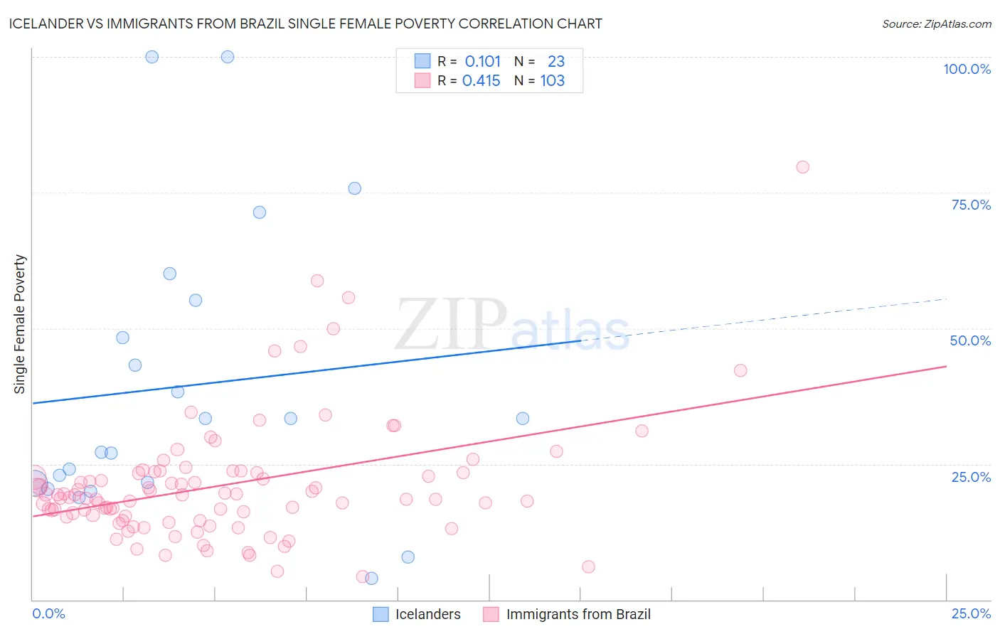 Icelander vs Immigrants from Brazil Single Female Poverty