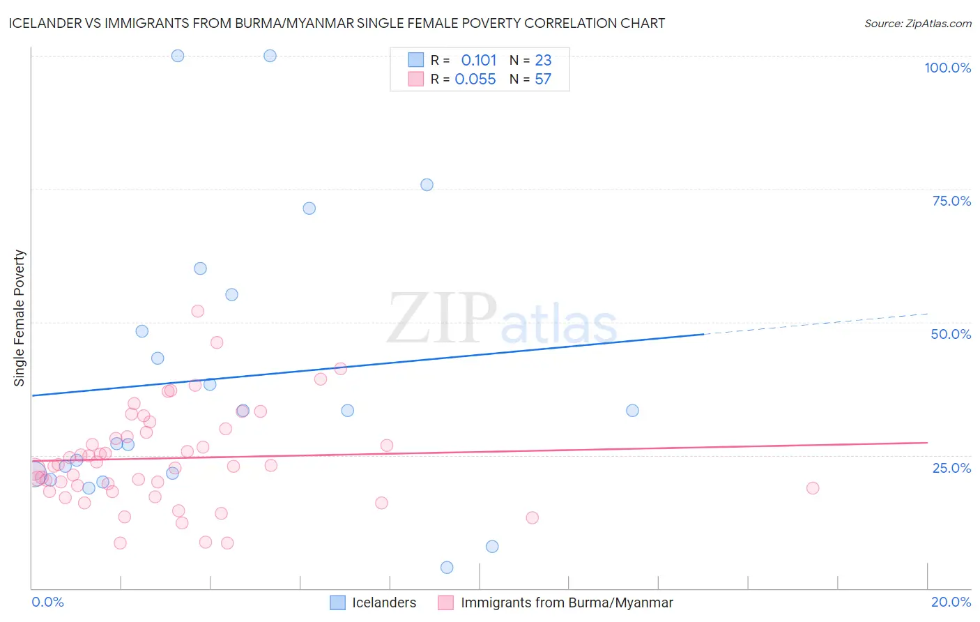 Icelander vs Immigrants from Burma/Myanmar Single Female Poverty