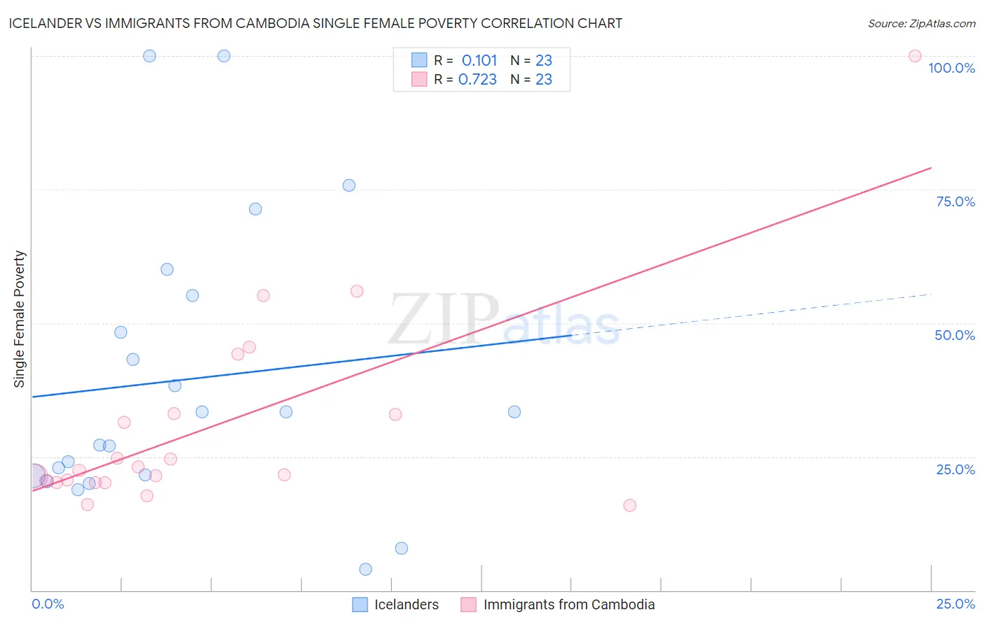 Icelander vs Immigrants from Cambodia Single Female Poverty