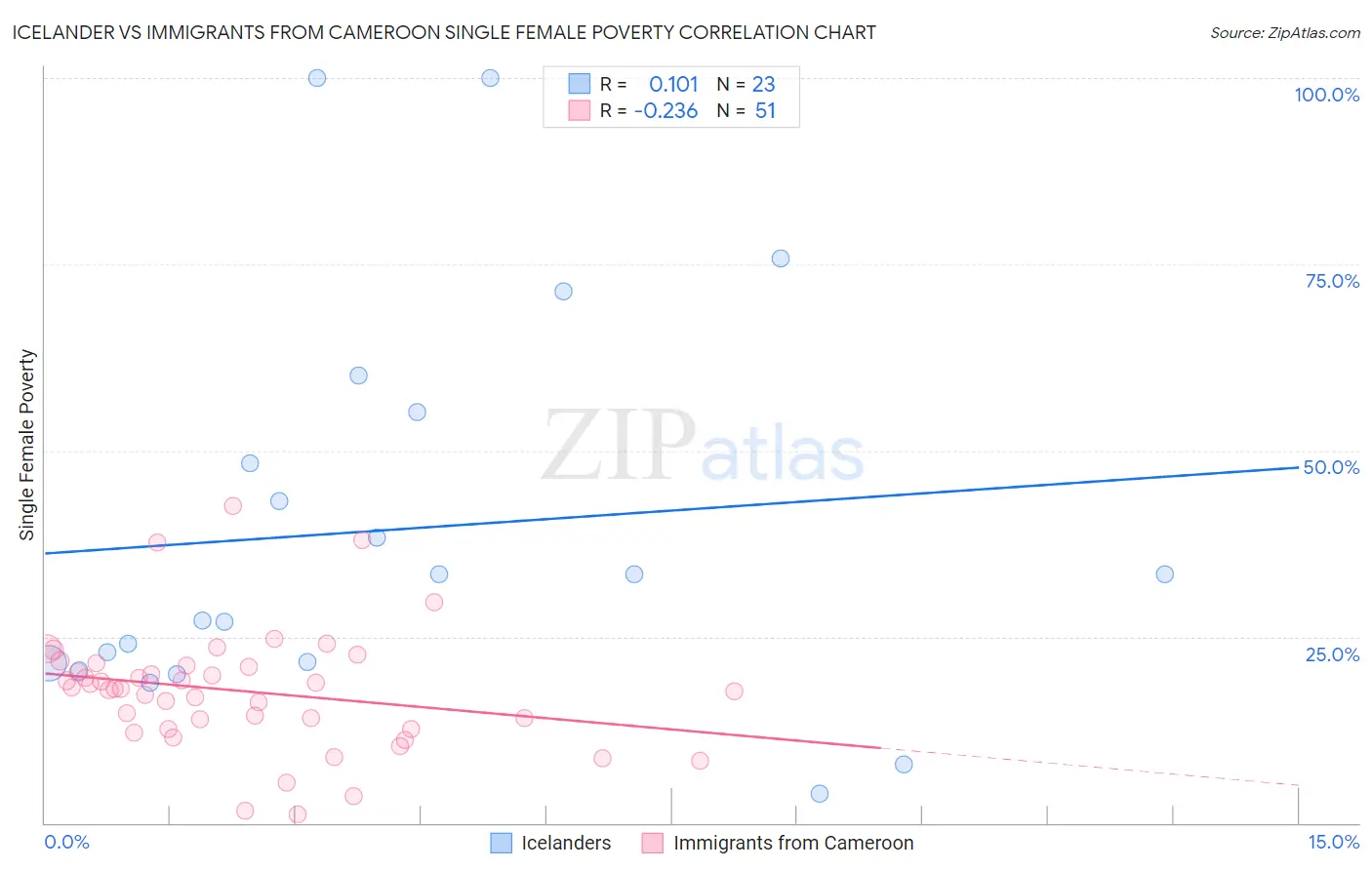 Icelander vs Immigrants from Cameroon Single Female Poverty