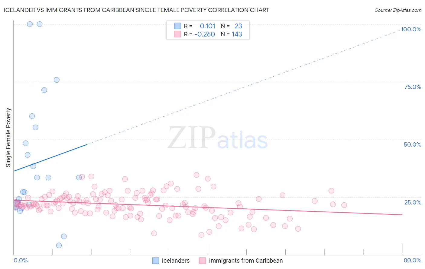 Icelander vs Immigrants from Caribbean Single Female Poverty