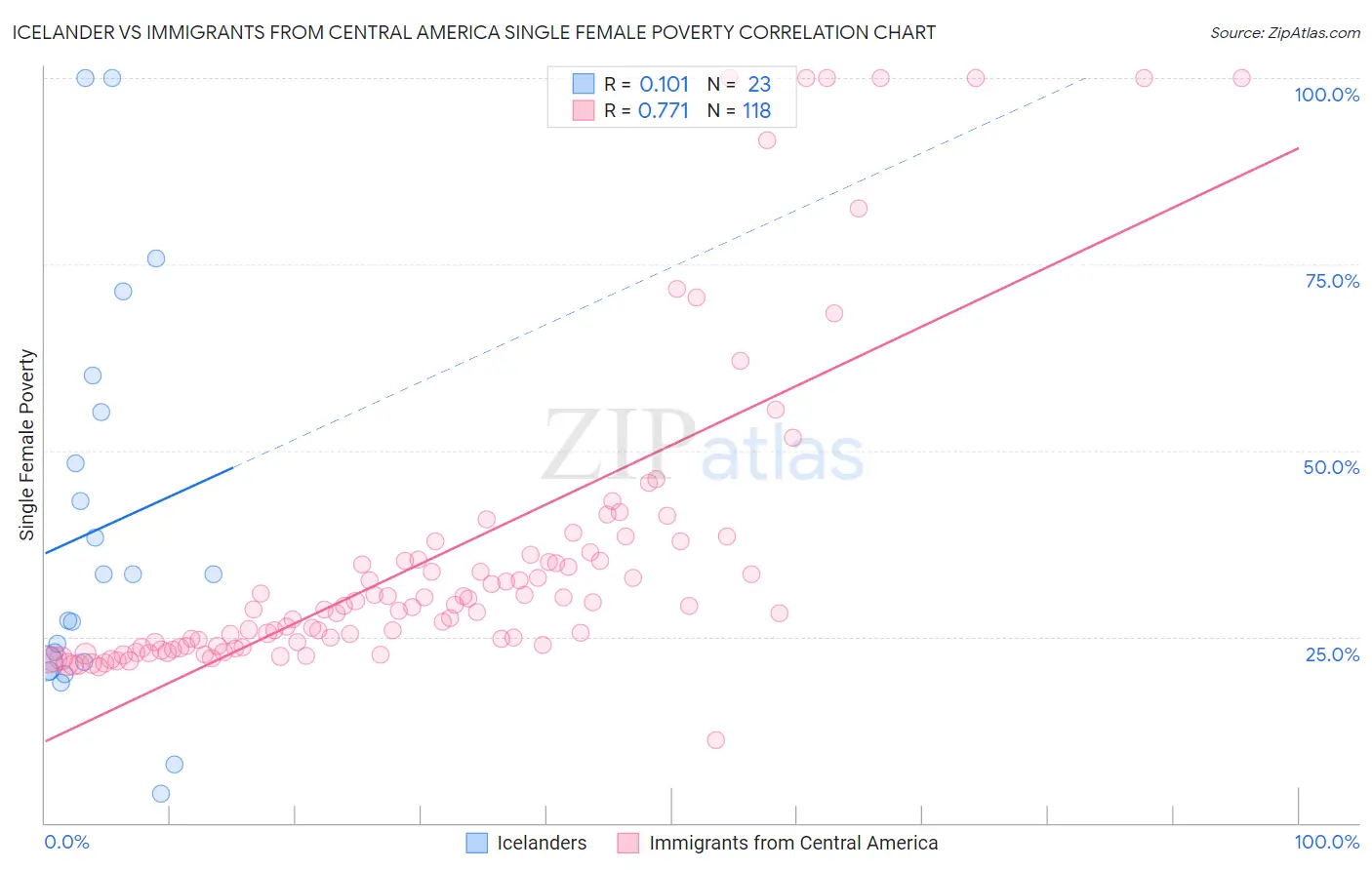 Icelander vs Immigrants from Central America Single Female Poverty