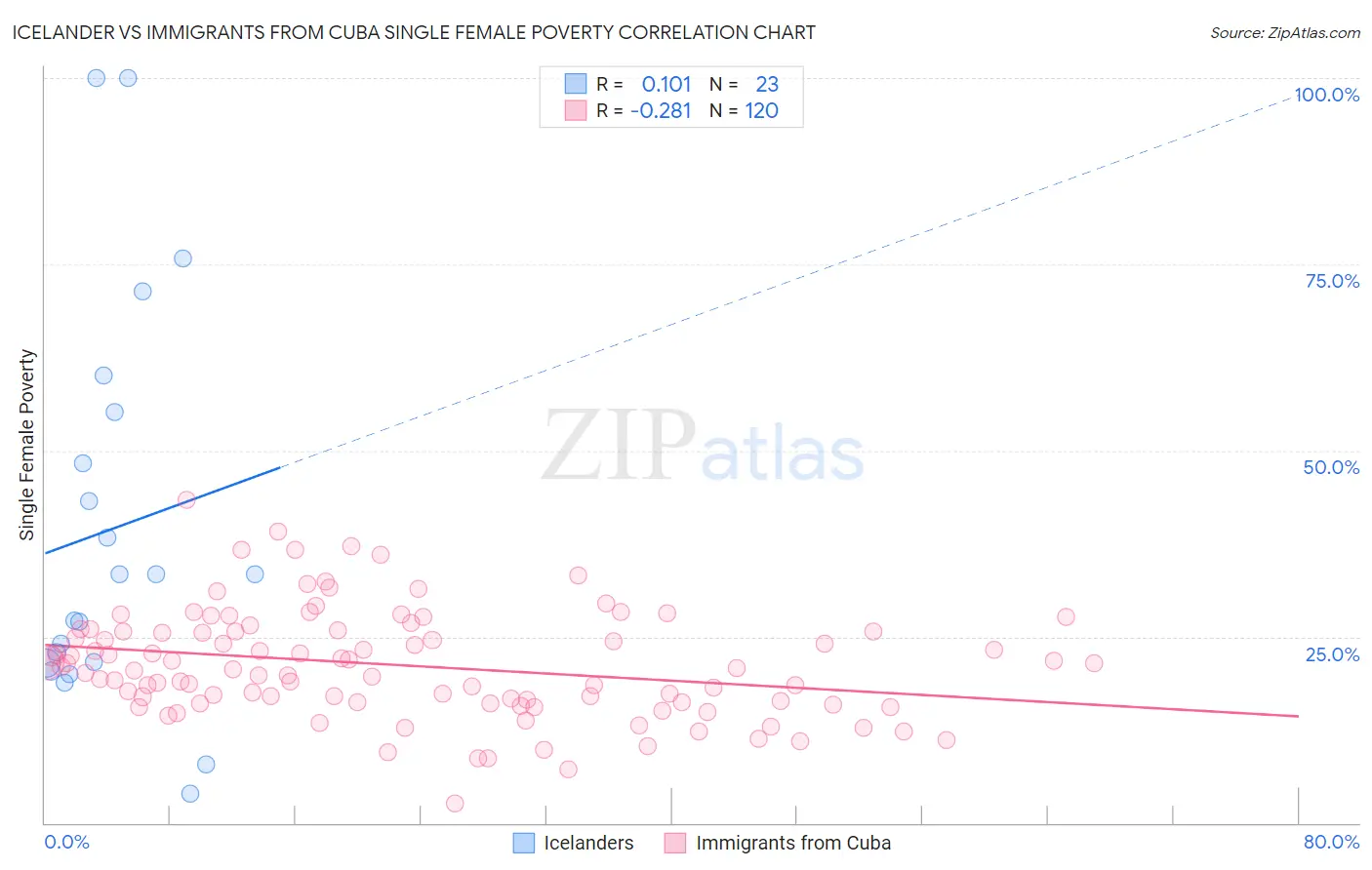 Icelander vs Immigrants from Cuba Single Female Poverty