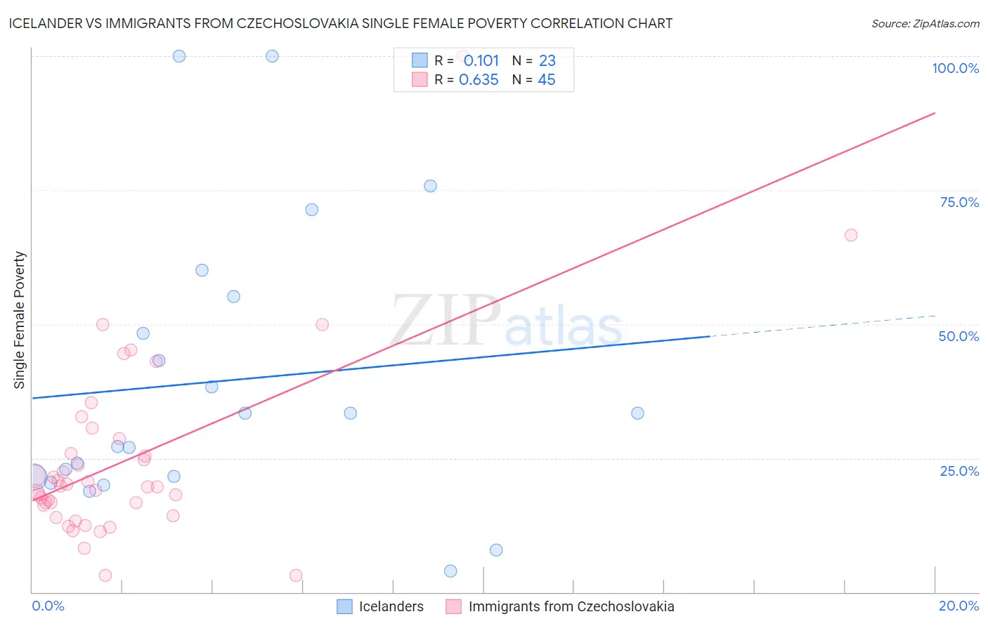 Icelander vs Immigrants from Czechoslovakia Single Female Poverty