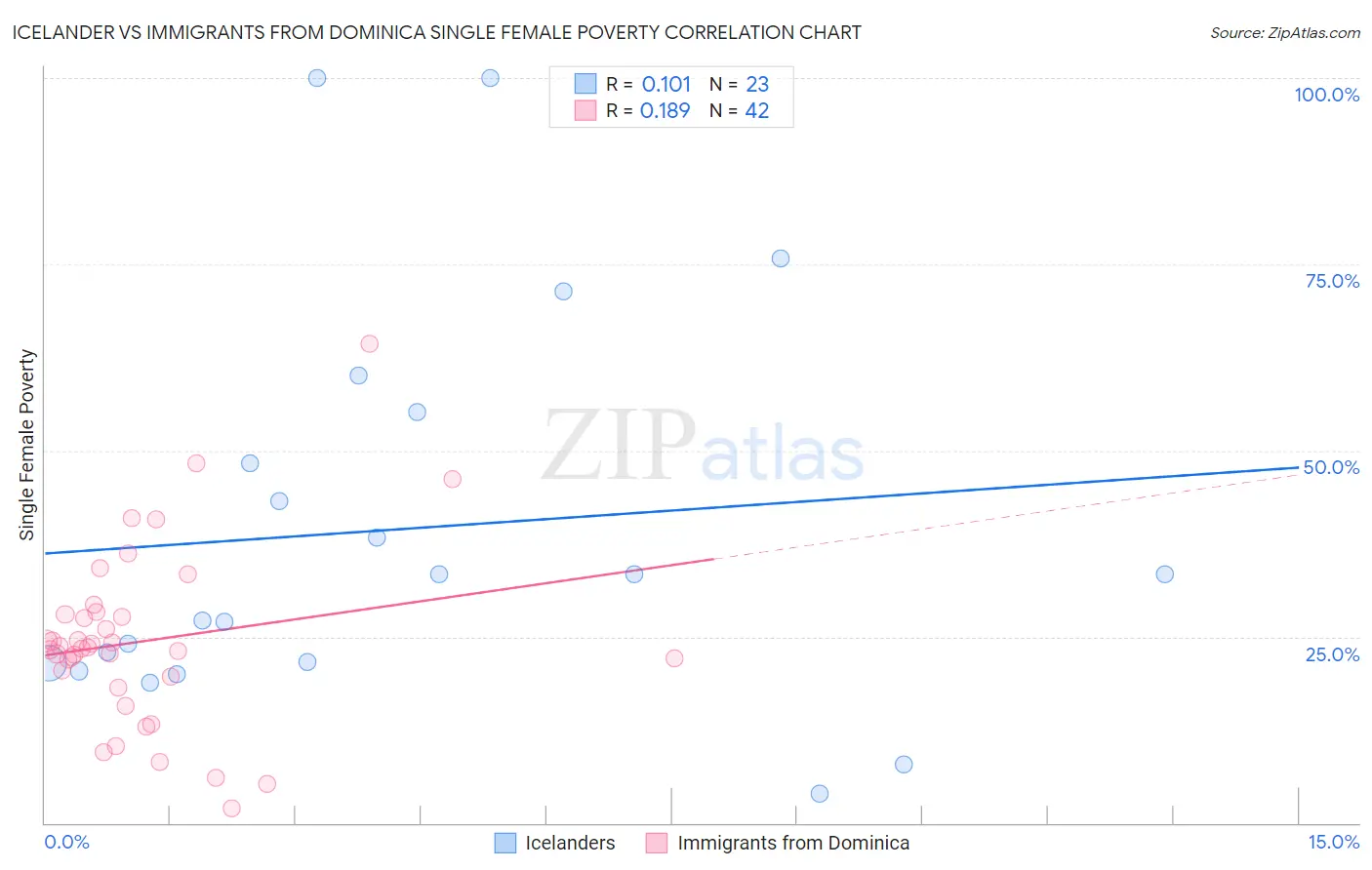 Icelander vs Immigrants from Dominica Single Female Poverty