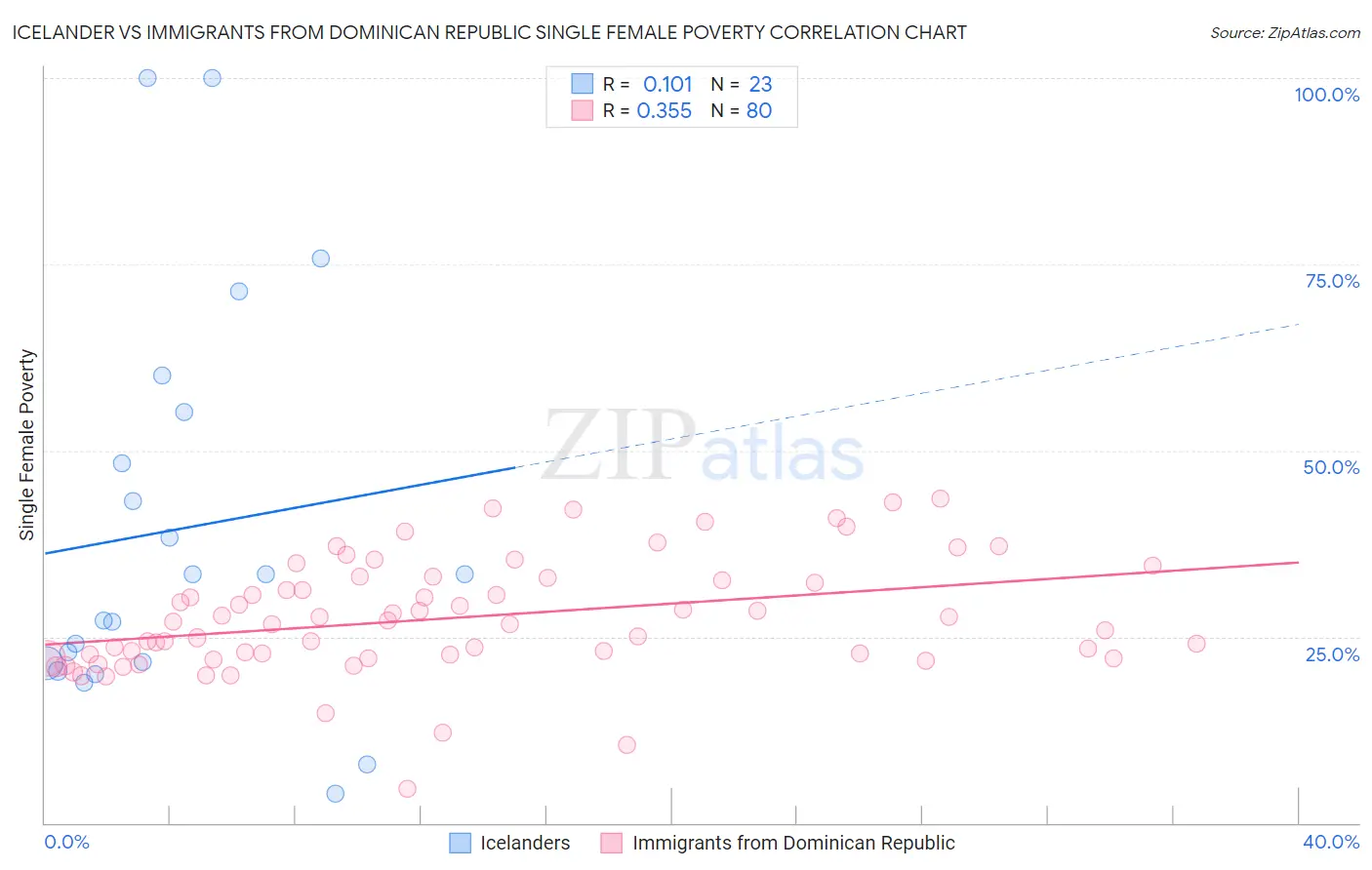 Icelander vs Immigrants from Dominican Republic Single Female Poverty