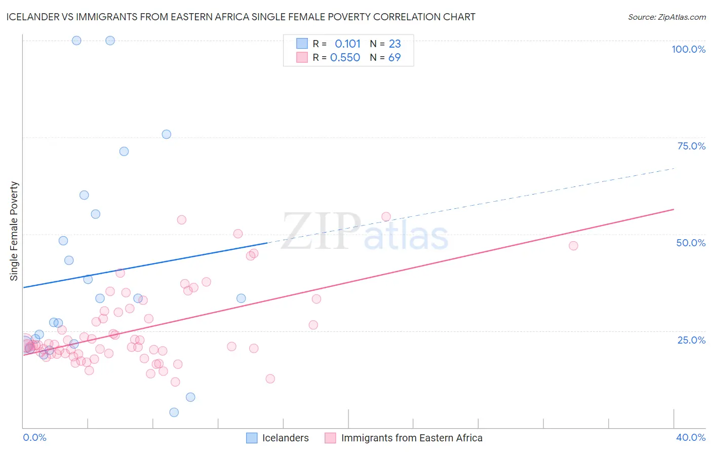 Icelander vs Immigrants from Eastern Africa Single Female Poverty