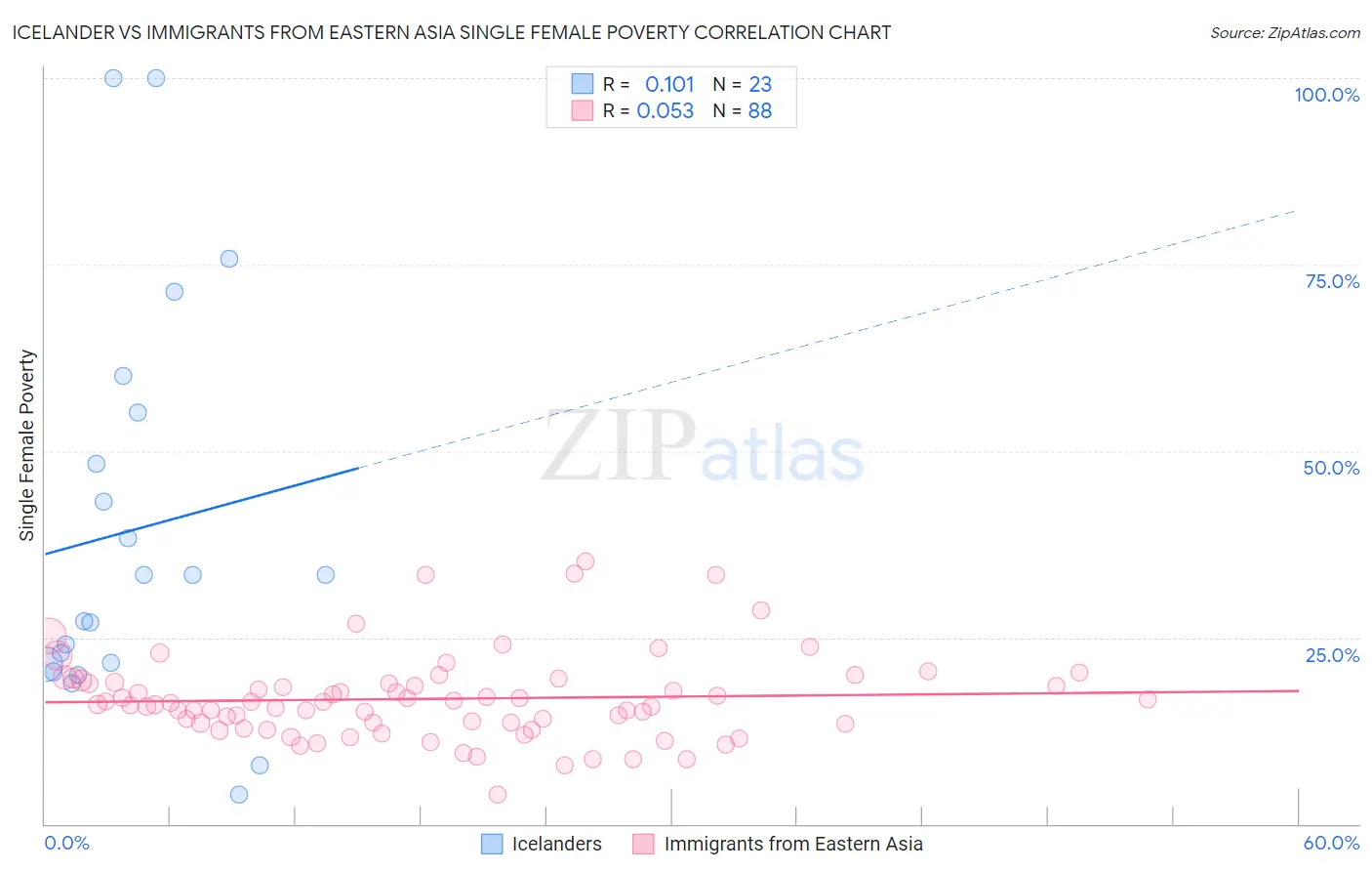 Icelander vs Immigrants from Eastern Asia Single Female Poverty