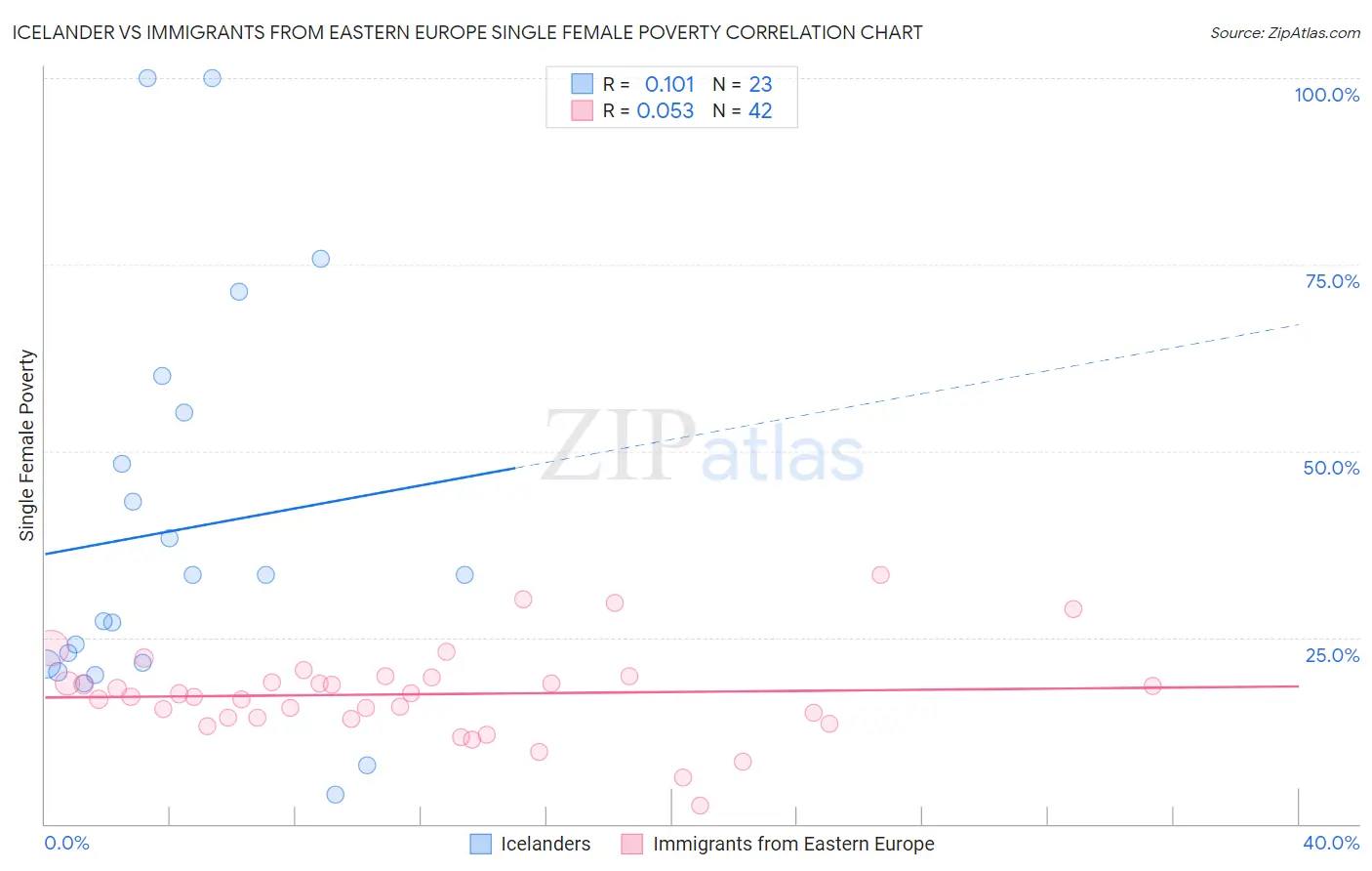 Icelander vs Immigrants from Eastern Europe Single Female Poverty