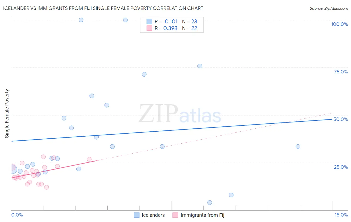 Icelander vs Immigrants from Fiji Single Female Poverty