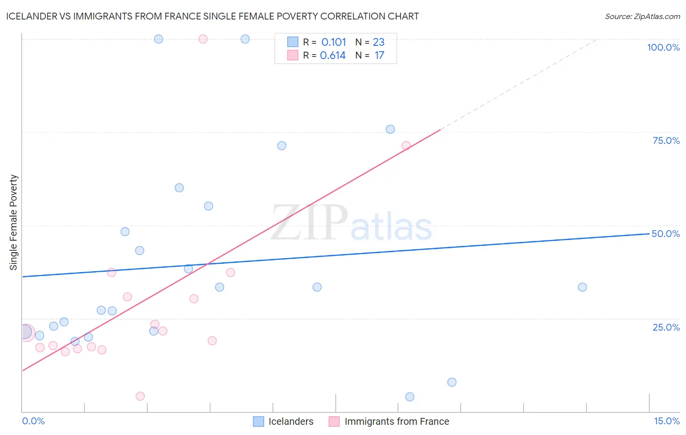 Icelander vs Immigrants from France Single Female Poverty