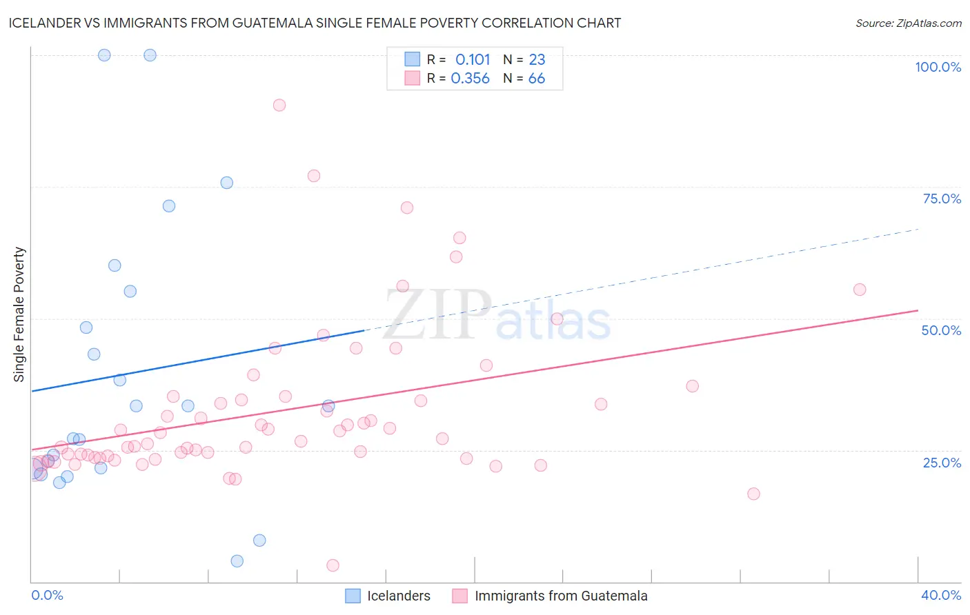 Icelander vs Immigrants from Guatemala Single Female Poverty