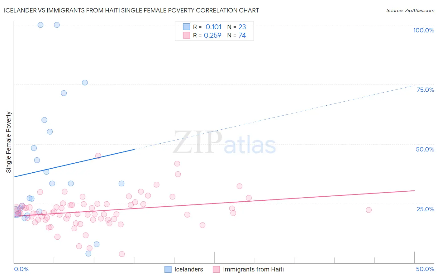 Icelander vs Immigrants from Haiti Single Female Poverty