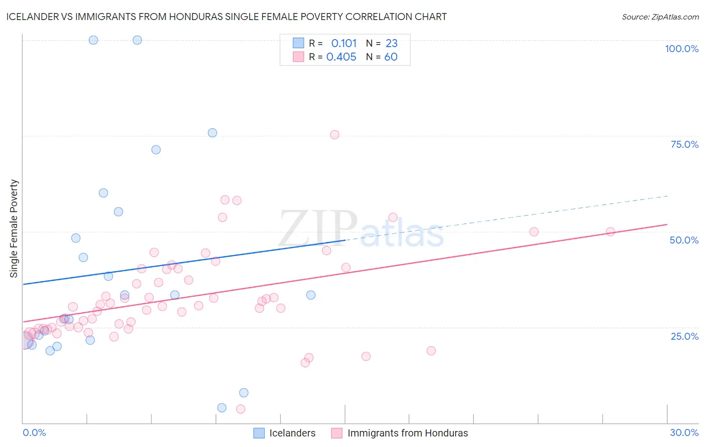 Icelander vs Immigrants from Honduras Single Female Poverty