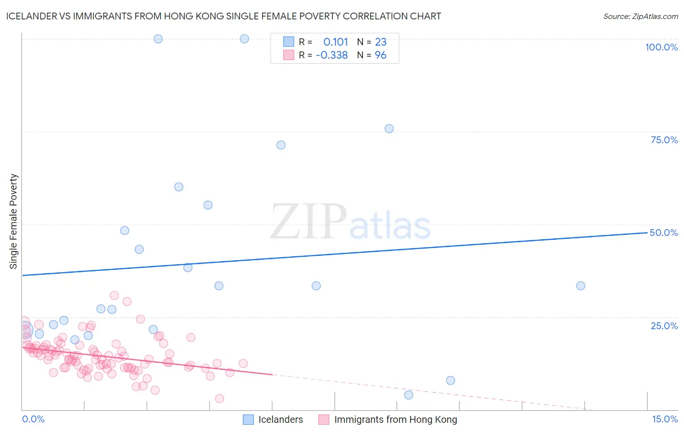 Icelander vs Immigrants from Hong Kong Single Female Poverty