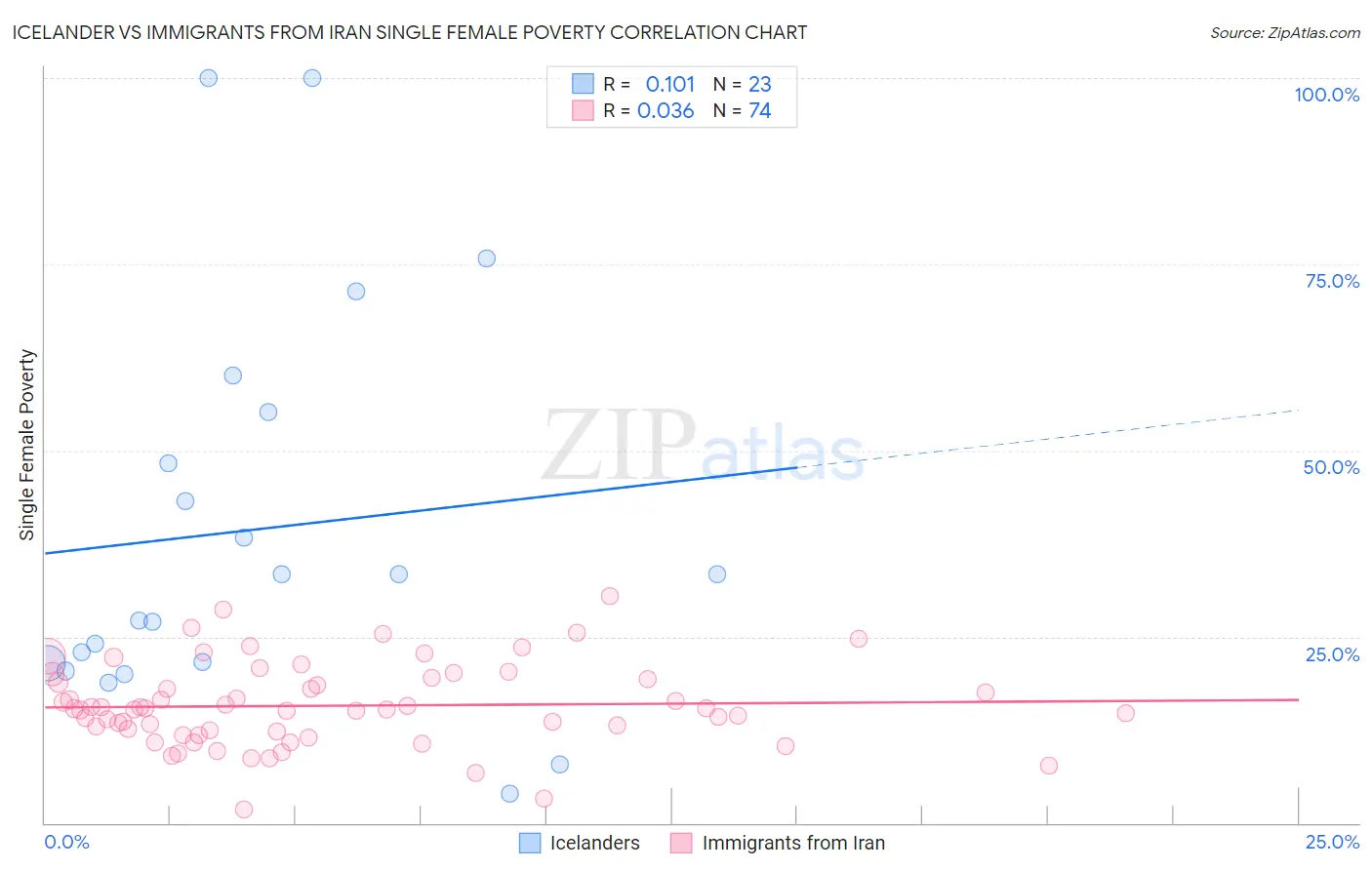 Icelander vs Immigrants from Iran Single Female Poverty