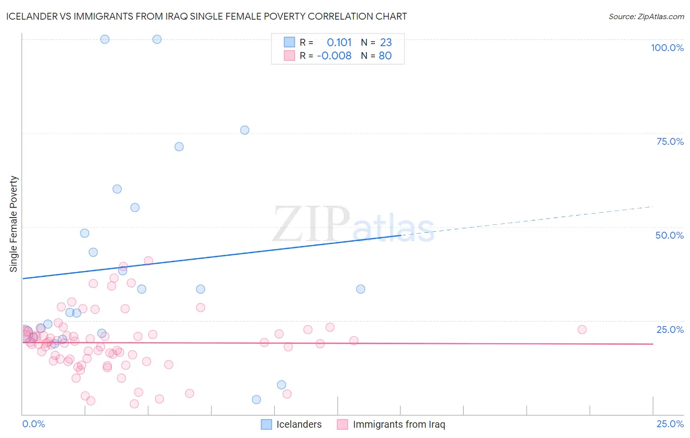 Icelander vs Immigrants from Iraq Single Female Poverty