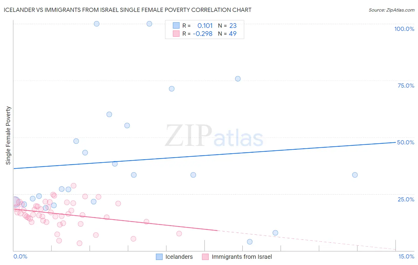 Icelander vs Immigrants from Israel Single Female Poverty