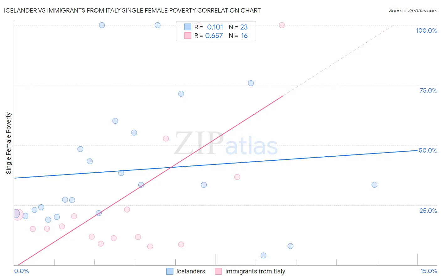 Icelander vs Immigrants from Italy Single Female Poverty