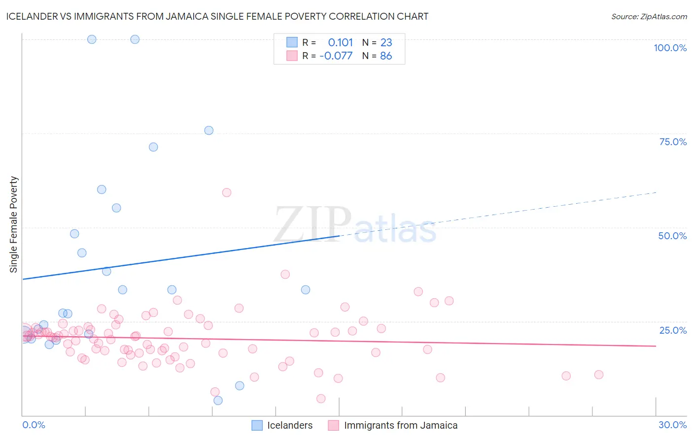 Icelander vs Immigrants from Jamaica Single Female Poverty