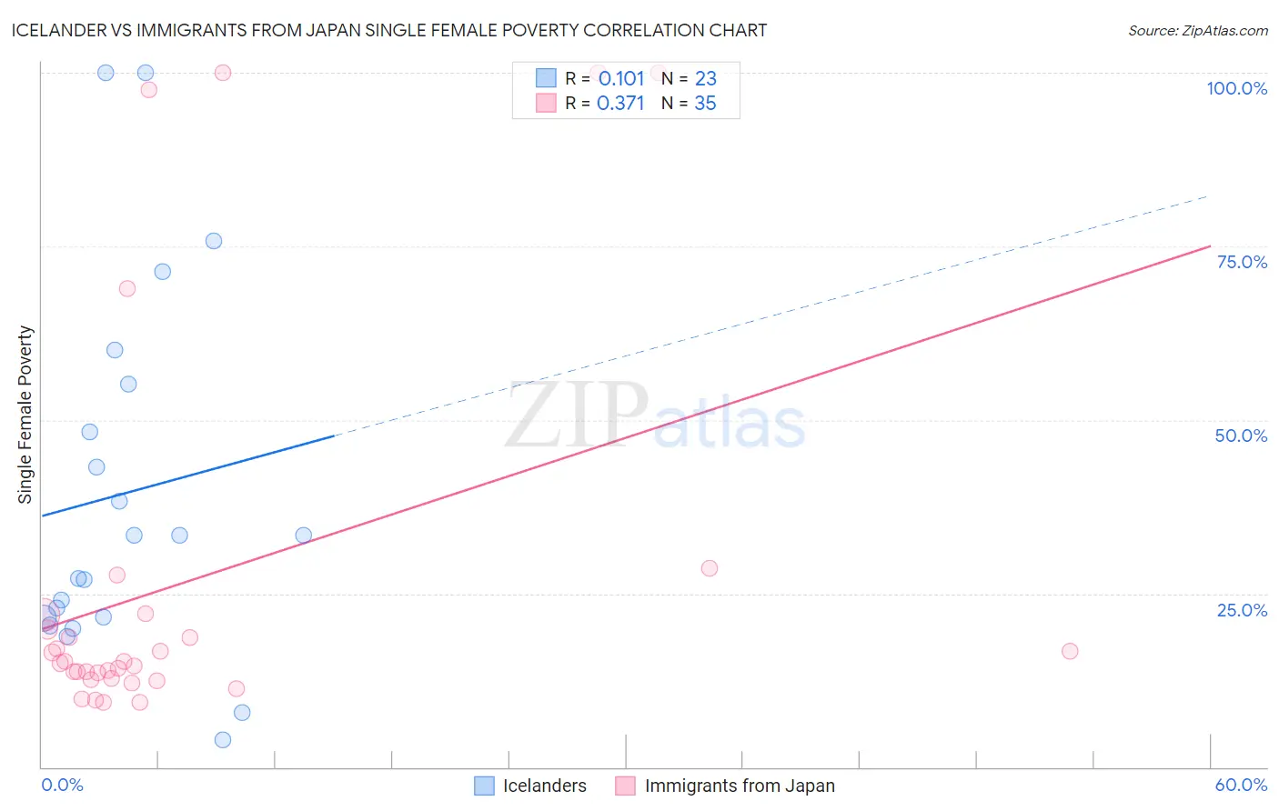 Icelander vs Immigrants from Japan Single Female Poverty