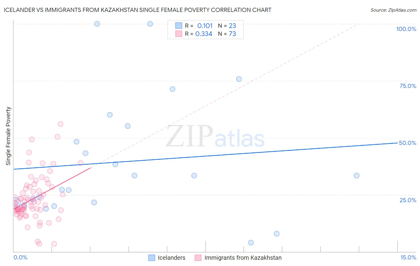 Icelander vs Immigrants from Kazakhstan Single Female Poverty