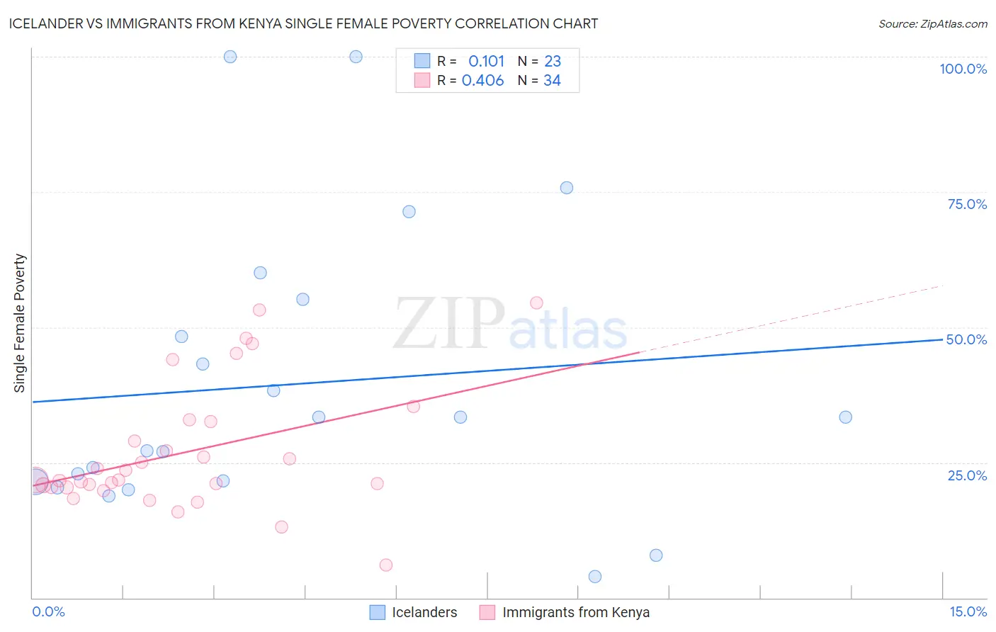 Icelander vs Immigrants from Kenya Single Female Poverty