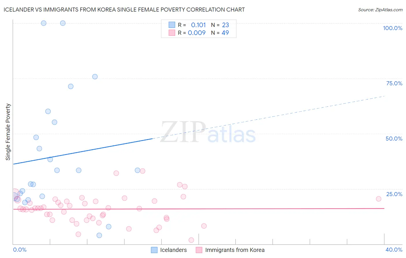 Icelander vs Immigrants from Korea Single Female Poverty