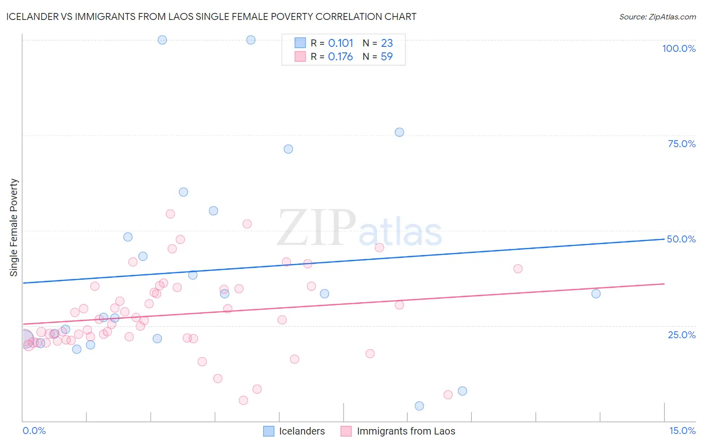 Icelander vs Immigrants from Laos Single Female Poverty