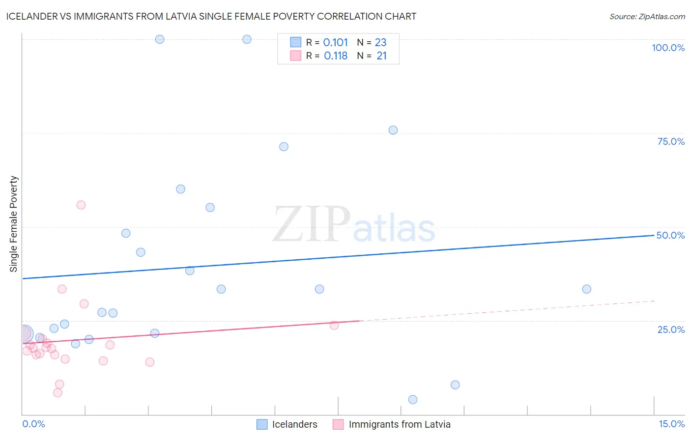 Icelander vs Immigrants from Latvia Single Female Poverty