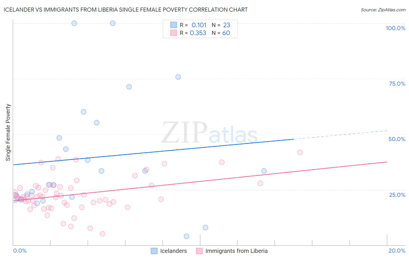 Icelander vs Immigrants from Liberia Single Female Poverty