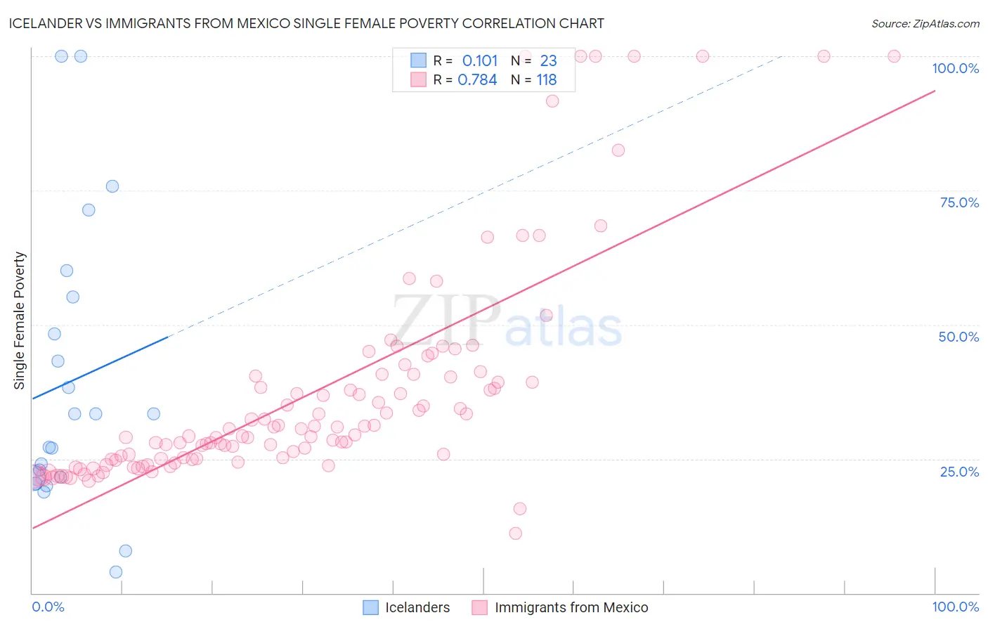 Icelander vs Immigrants from Mexico Single Female Poverty