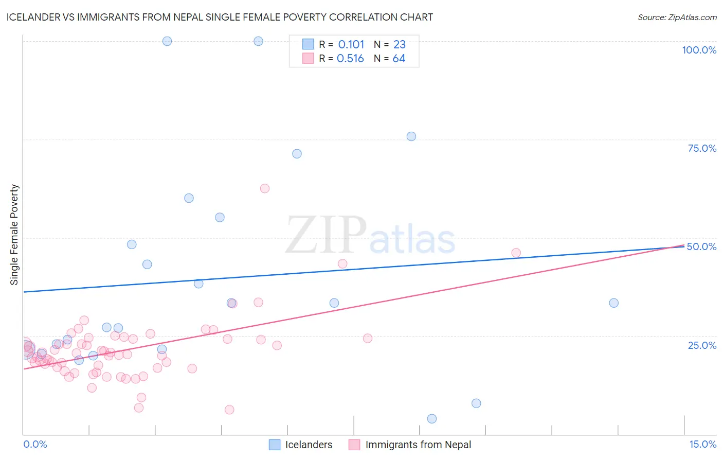 Icelander vs Immigrants from Nepal Single Female Poverty