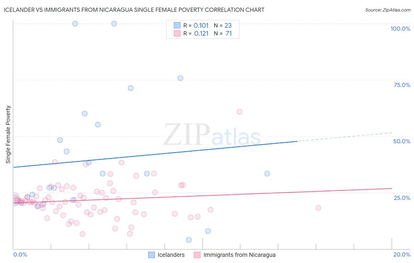 Icelander vs Immigrants from Nicaragua Single Female Poverty