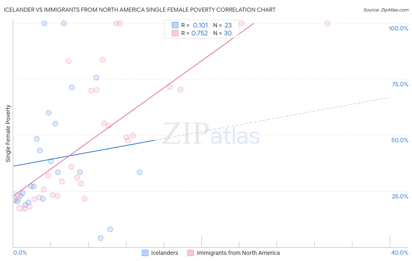 Icelander vs Immigrants from North America Single Female Poverty