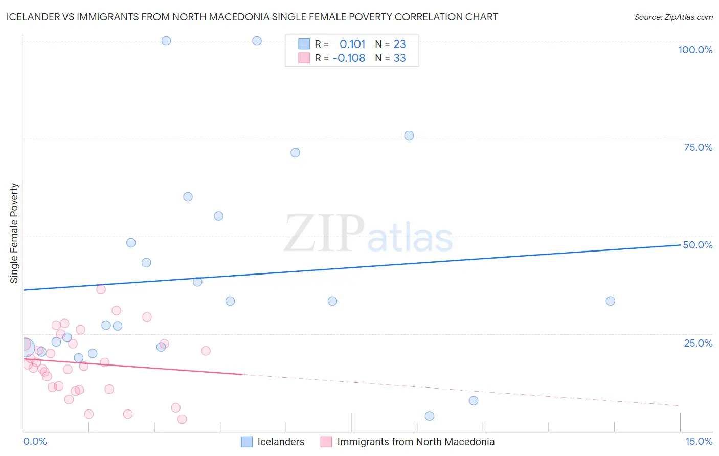 Icelander vs Immigrants from North Macedonia Single Female Poverty