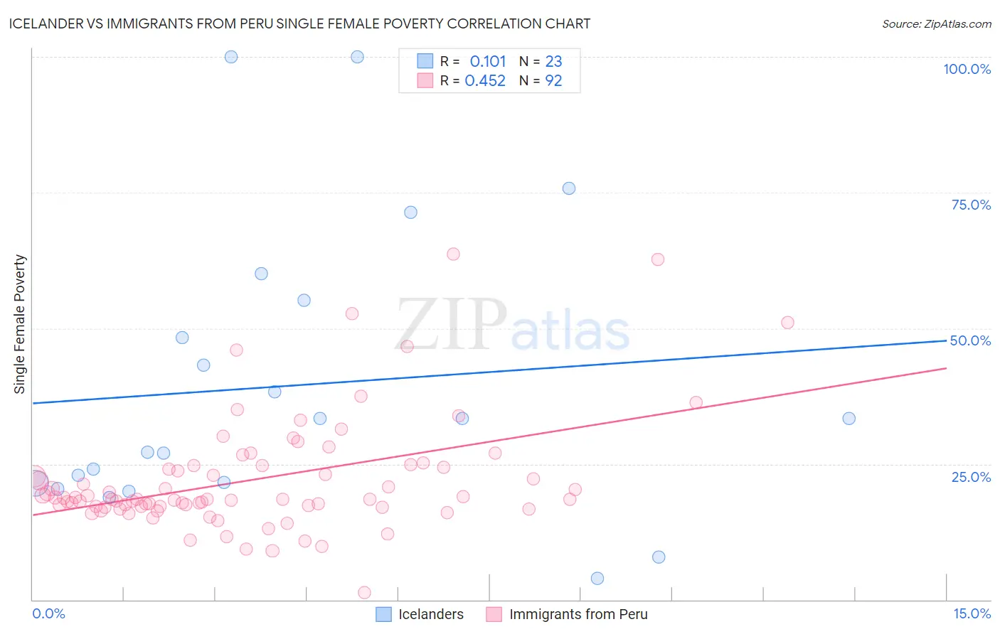 Icelander vs Immigrants from Peru Single Female Poverty