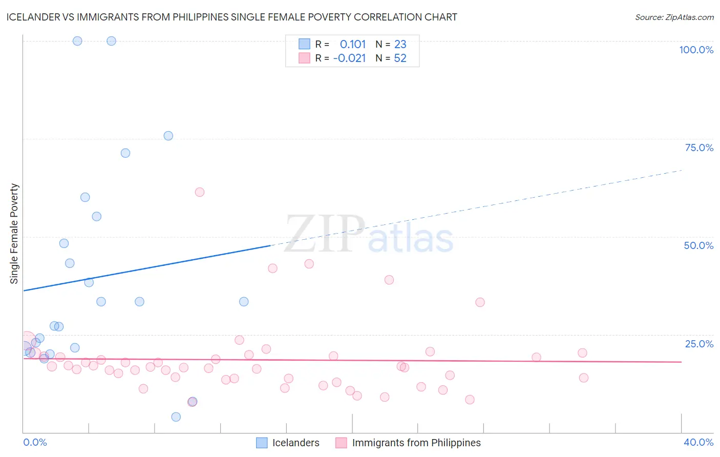 Icelander vs Immigrants from Philippines Single Female Poverty