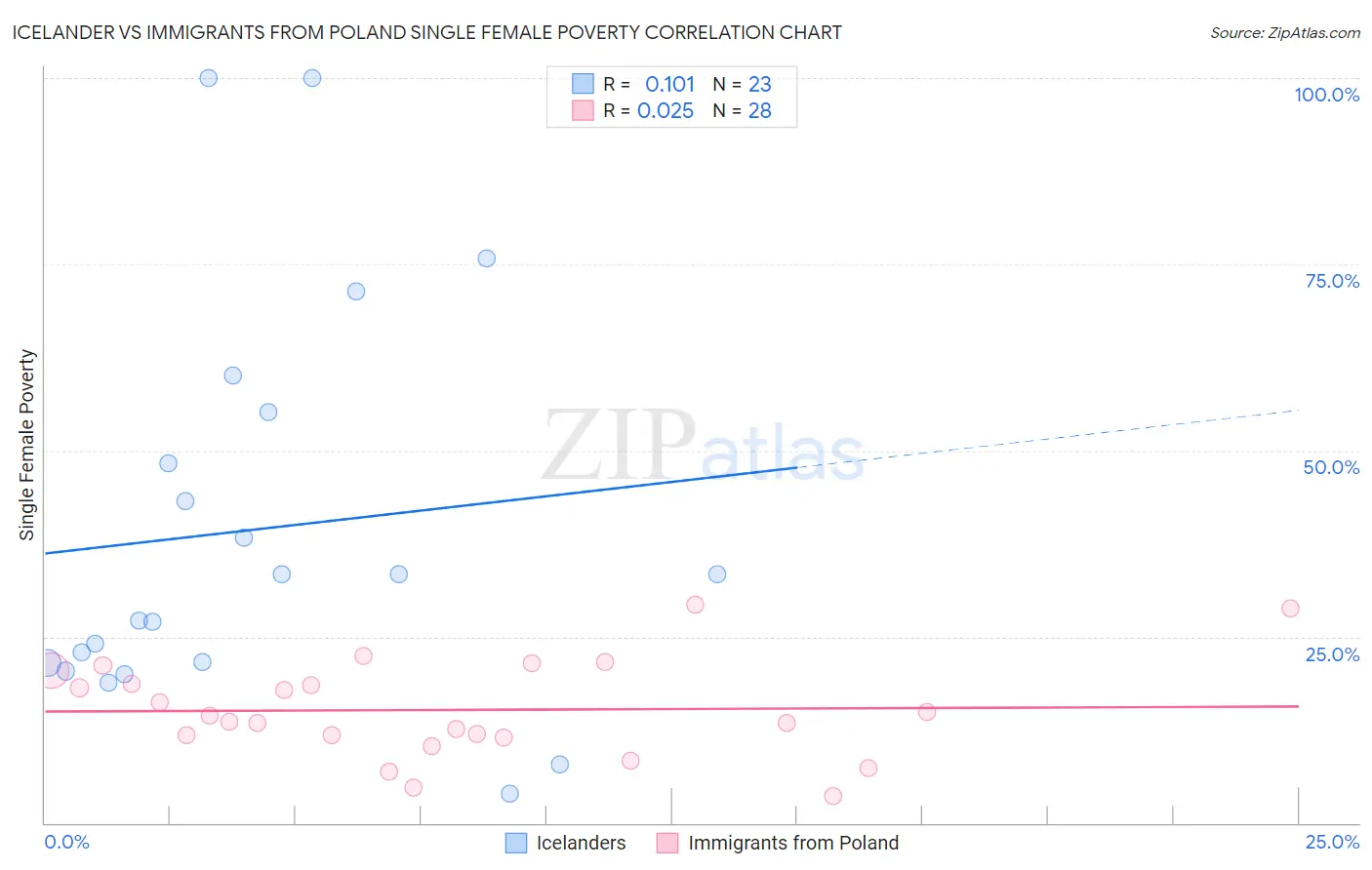 Icelander vs Immigrants from Poland Single Female Poverty