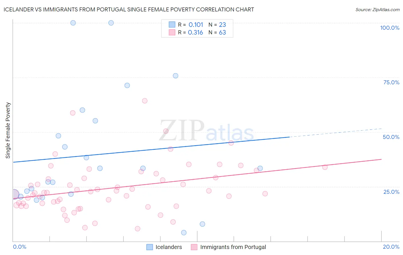 Icelander vs Immigrants from Portugal Single Female Poverty