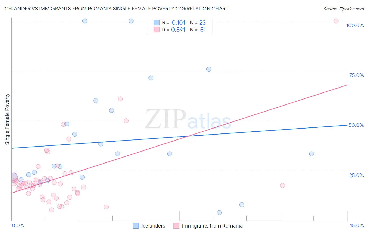 Icelander vs Immigrants from Romania Single Female Poverty