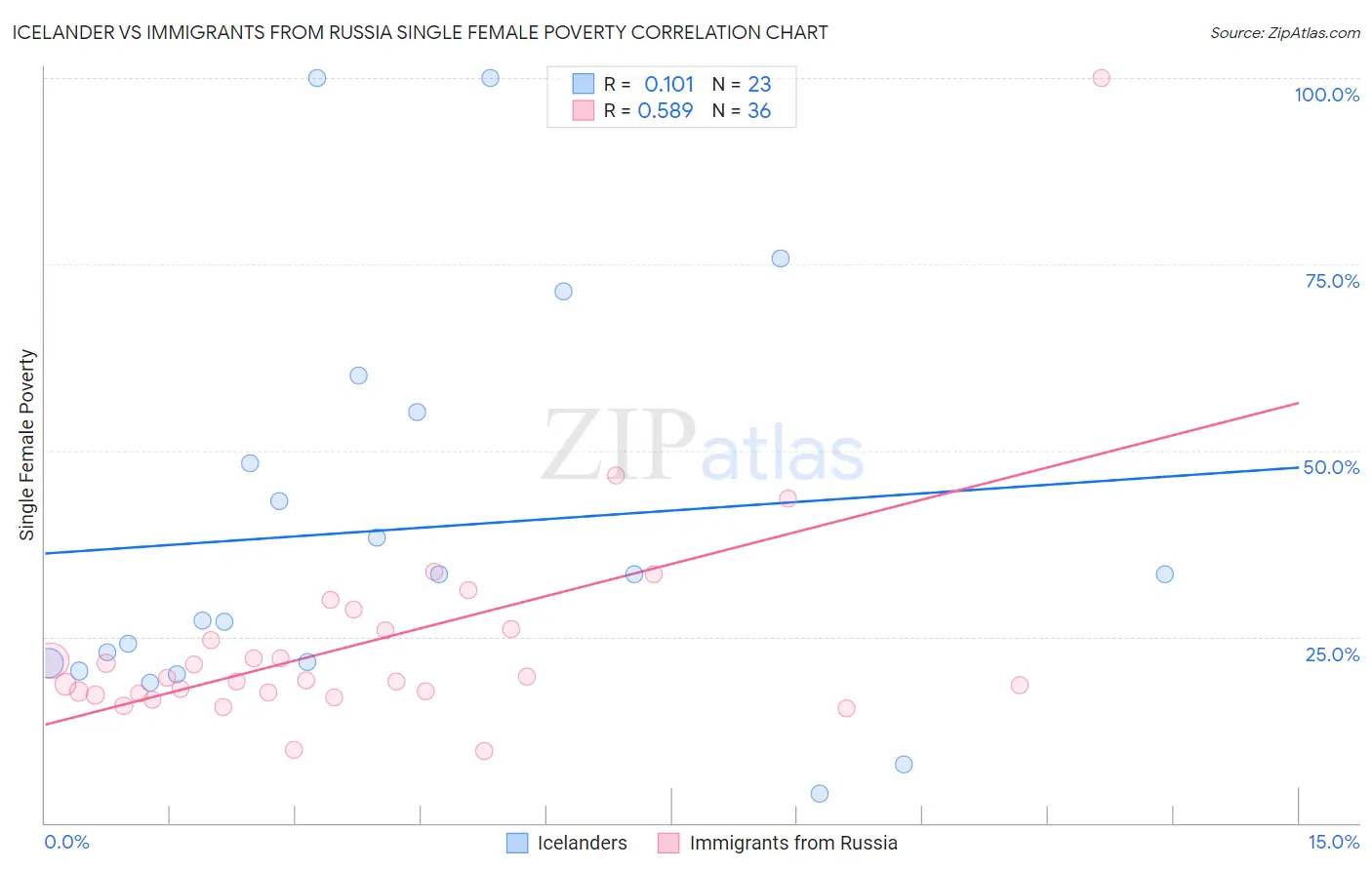 Icelander vs Immigrants from Russia Single Female Poverty