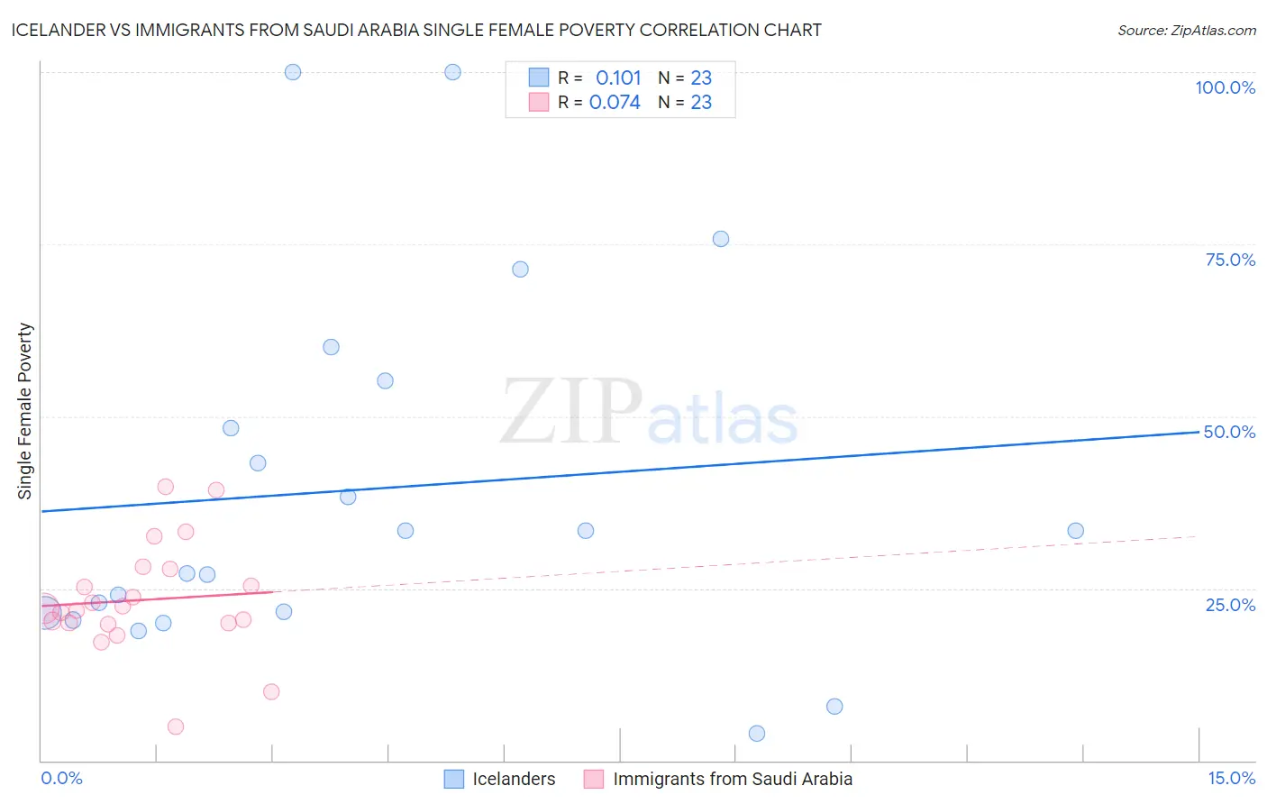 Icelander vs Immigrants from Saudi Arabia Single Female Poverty