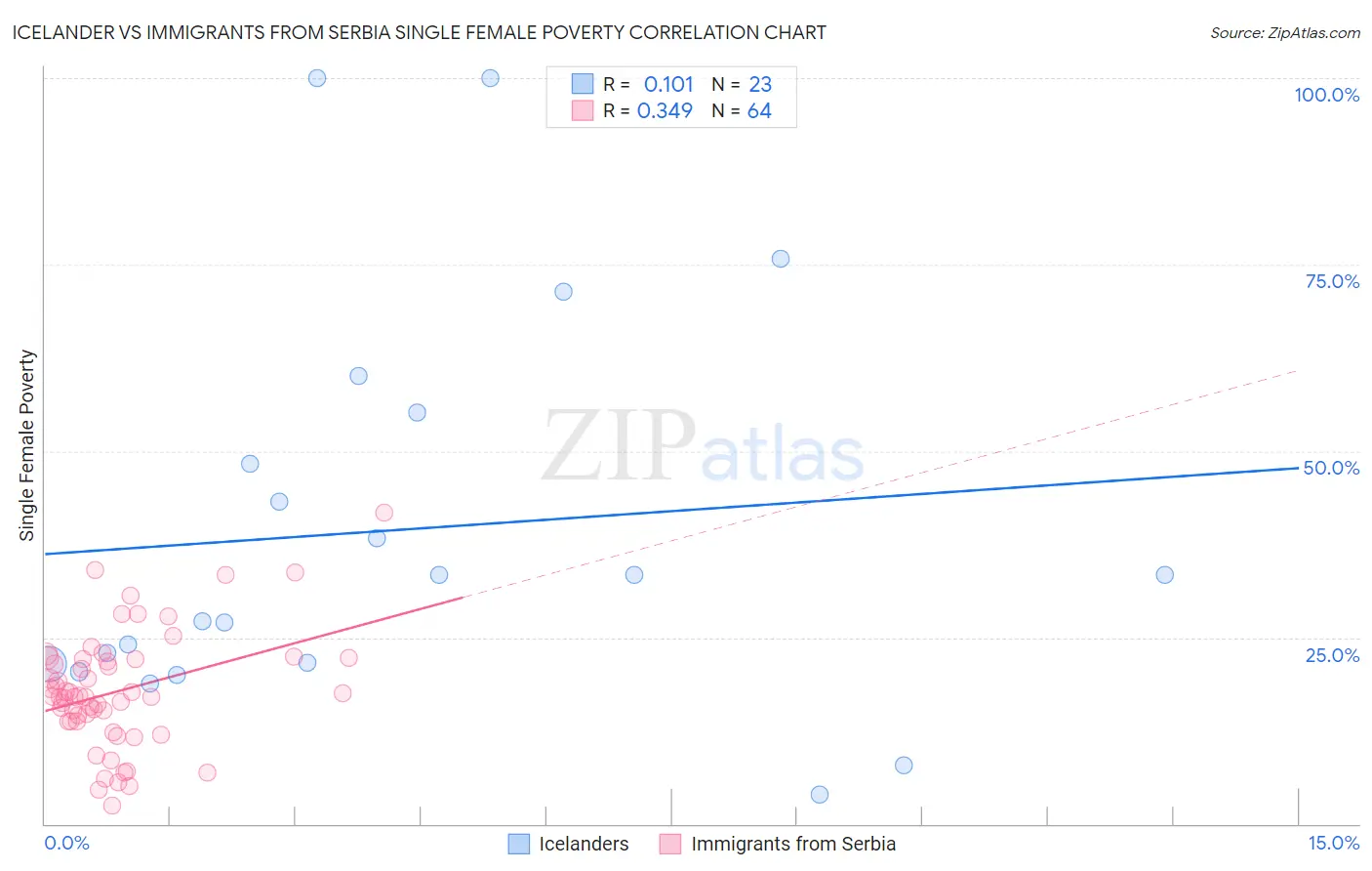 Icelander vs Immigrants from Serbia Single Female Poverty