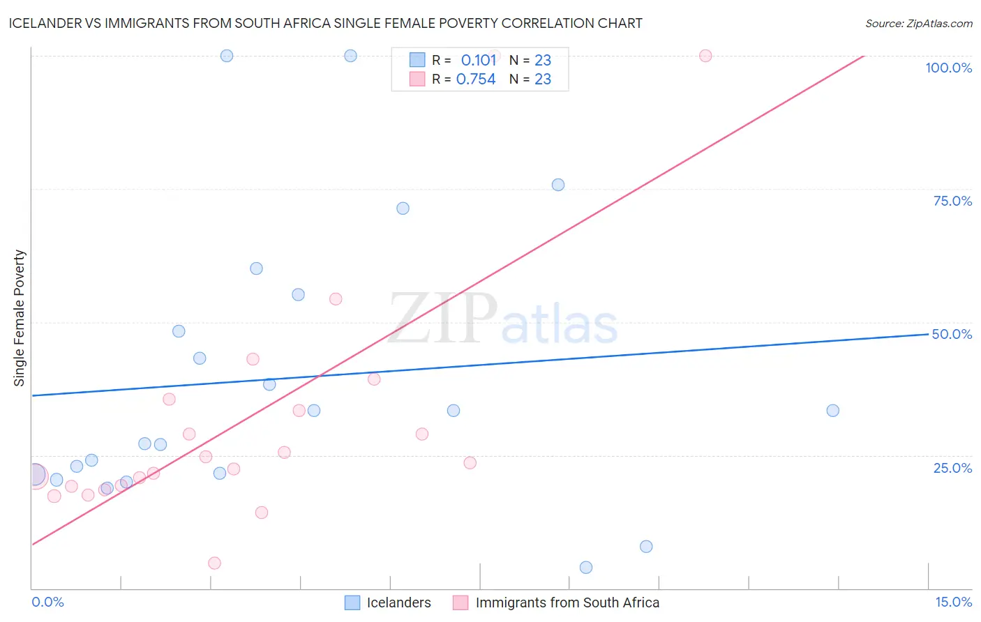 Icelander vs Immigrants from South Africa Single Female Poverty