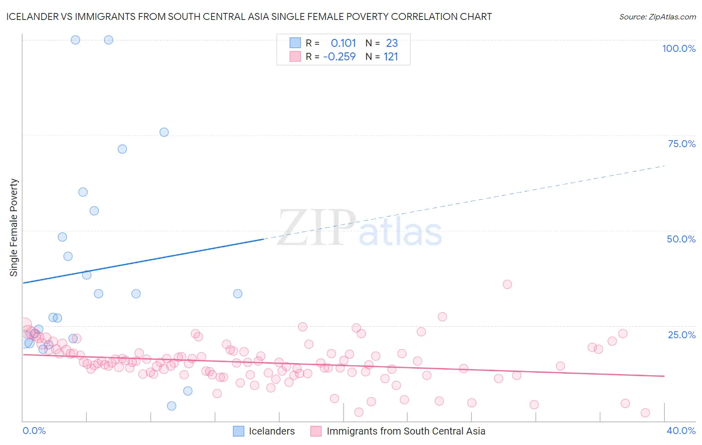 Icelander vs Immigrants from South Central Asia Single Female Poverty