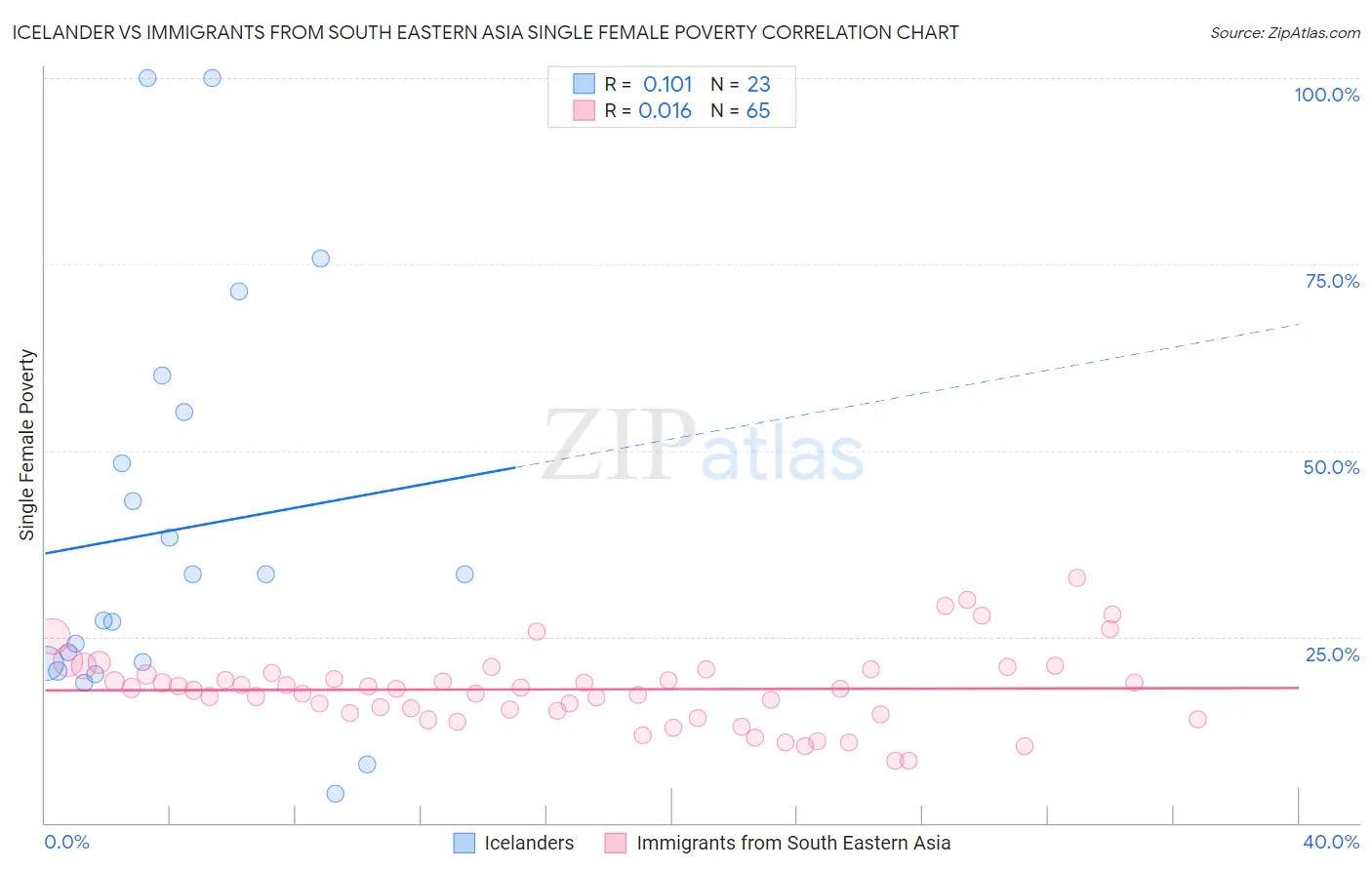 Icelander vs Immigrants from South Eastern Asia Single Female Poverty