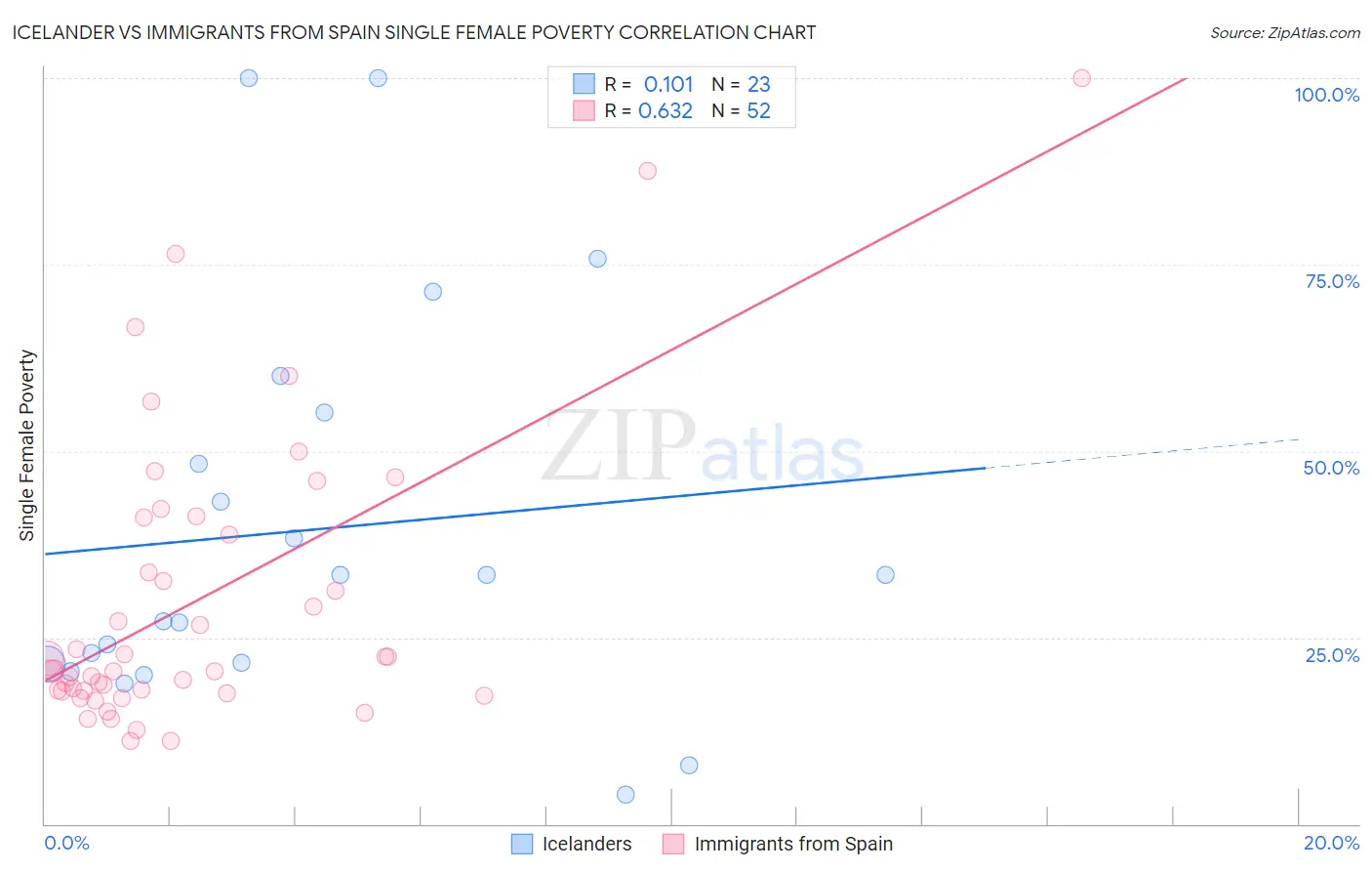 Icelander vs Immigrants from Spain Single Female Poverty