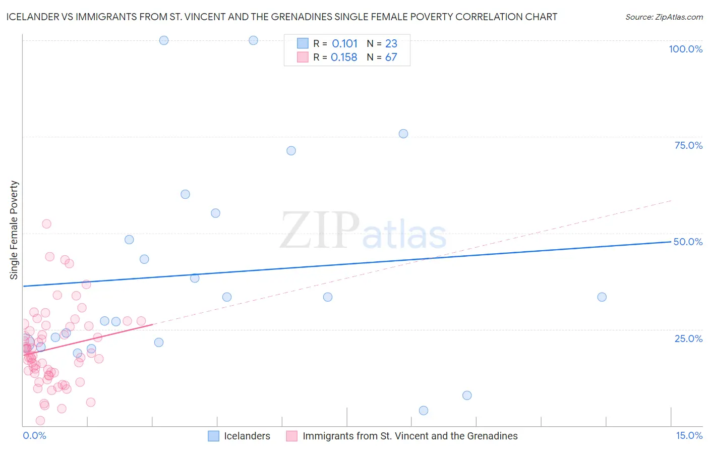 Icelander vs Immigrants from St. Vincent and the Grenadines Single Female Poverty