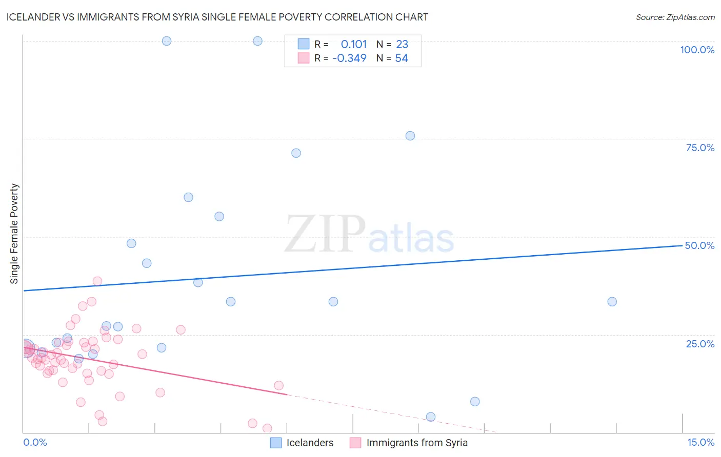 Icelander vs Immigrants from Syria Single Female Poverty